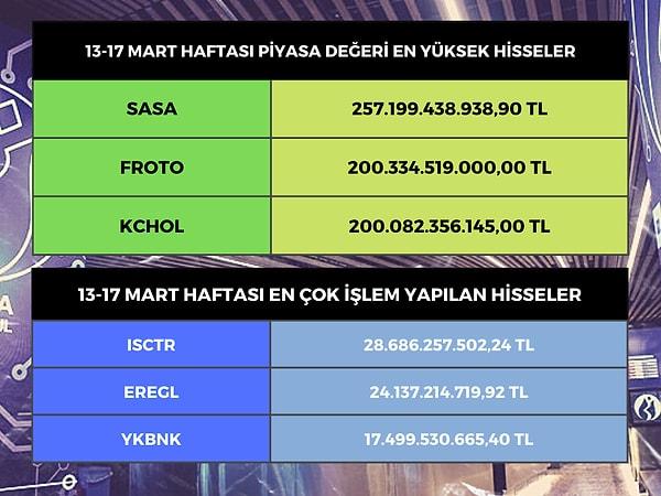 Borsa İstanbul'da hisseleri işlem gören en değerli şirketler, 256 milyar 508 milyon lirayla Sasa Polyester (SASA), 218 milyar 594 milyon lirayla Koç Holding (KCHOL) ve 215 milyar 810 milyon lirayla Ford Otosan (FROTO) oldu.