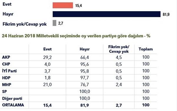 AK Parti ve MHP seçmenin de çoğunluğu 'Hayır' cevabını verdi.