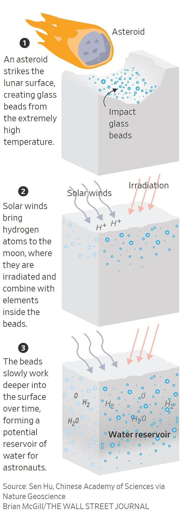 Ay'daki yeni su kaynağının nasıl oluştuğu ise Nature Geoscience'da yayınlanan bir çalışma ile açıklandı.