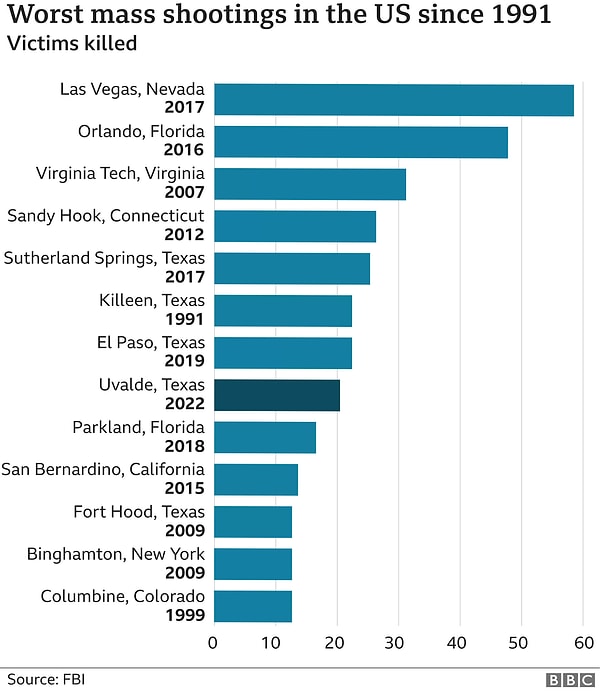 2017'de Las Vegas'ta en ölümcül saldırı gerçekleşti. Saldırgan 50'den fazla kişiyi öldürdü ve 500 kişiyi yaraladı. Toplu silahlı saldırıların büyük çoğunluğunda 10'dan az insan öldü.