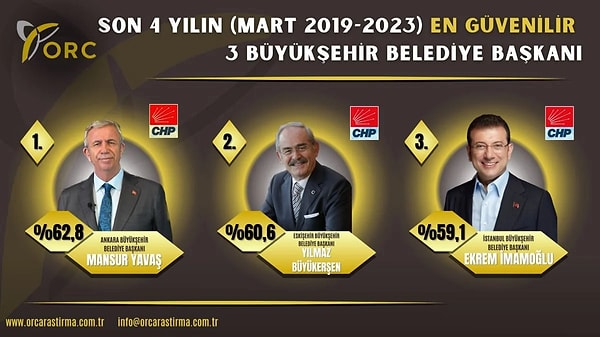 Katılımcılara "Son 4 yılı değerlendirdiklerinde, yaşadıkları şehrin ilçe ve büyükşehir belediye başkanlarına ne düzeyde güvendikleri" sorusu yöneltildi.