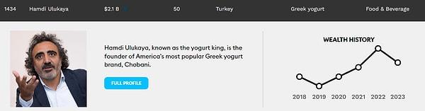 12. ABD'de Chobani Yoğurt ile servet kazanan Hamdi Ulukaya, 50 yaşında ve 2,1 milyar dolarlık servetiyle listeye giriyor.