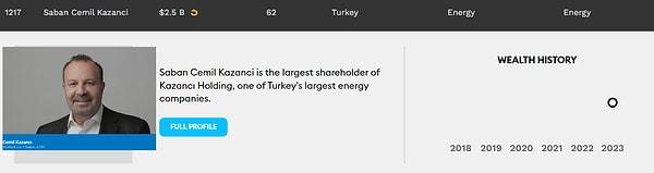 7. Türkiye'nin önemli enerji ve turizm şirketlerini çatısı altında toplayan Kazancı Holding Yönetim Kurulu 2. Başkanı ve CEO'su Şaban Cemil Kazancı listeye uzun yıllar sonra yeniden adım atıyor.