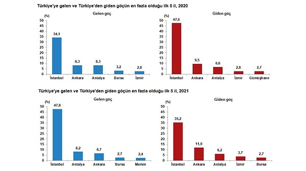 Türkiye'ye göç edenler de Türkiye'den göç edenler de ağırlıklı İstanbul'dan oldu.