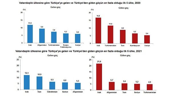 Türkiye'ye gelen yabancılarda ağırlıklı Irak vatandaşları görülürken, 2021'de ikinci sırayı İran, sonrasında da Özbekistan, Suriye ve Afganistan vatandaşları izledi.