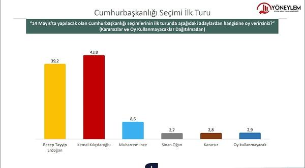 Yöneylem Araştırma’nın 2 bin 655 kişi ile yaptığı ankete göre, Millet İttifakı’nın adayı Kemal Kılıçdaroğlu oyların yüzde 43,8’ini alıyor.