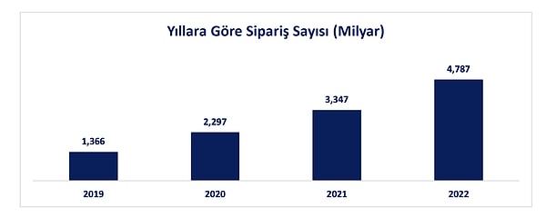 2022 yılında sipariş adetleri yüzde 43 artış ile 3 milyar 347 milyon adetten 4 milyar 787 milyon adede yükselmiş. 2022 yılında perakende e-ticaret hacmi 458 milyar TL olarak gerçekleşmiş.