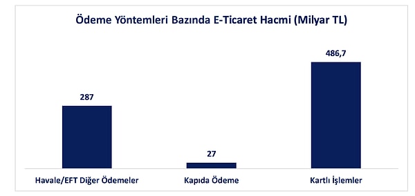 En çok kullanılan ödeme yöntemi; kartlı işlemler