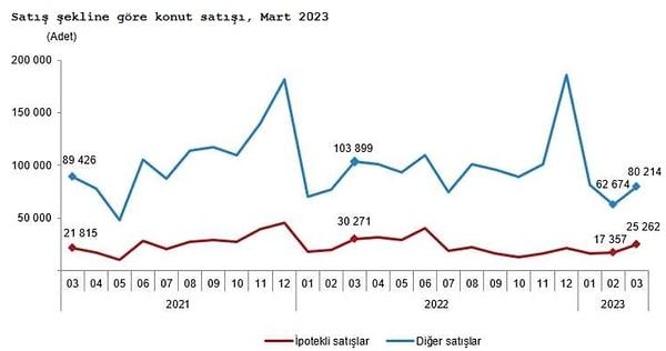 Türkiye genelinde ipotekli konut satışları Mart ayında bir önceki yılın aynı ayına göre %16,5 azalış gösterirken, toplam konut satışları içinde ipotekli satışların payı %24,0 olarak gerçekleşti.