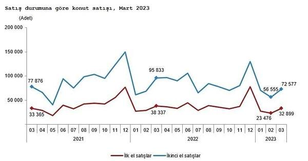Türkiye genelinde ilk el konut satış sayısı, Mart ayında bir önceki yılın aynı ayına göre %14,2, ikinci el konut satışları %24,3 azaldı.