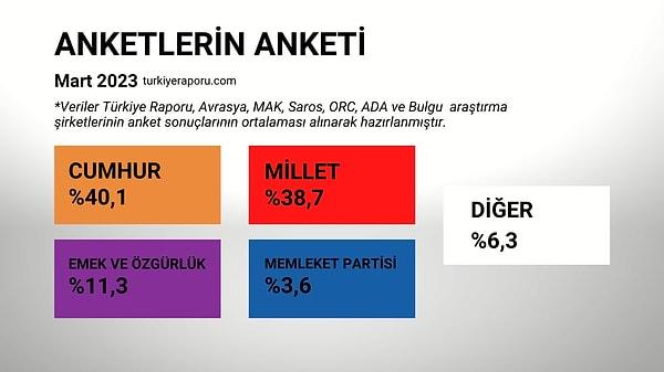 Türkiye Raporu'nun anketi 👇