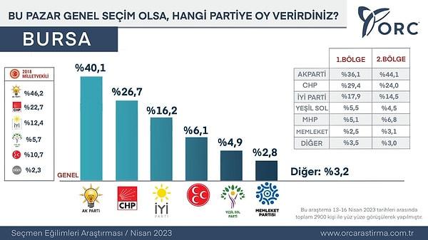 Cumhur İttifakı'nın güçlü olduğu Bursa'da ise çok saha çalışmalarına göre iktidar %50'yi yakalayamıyor.