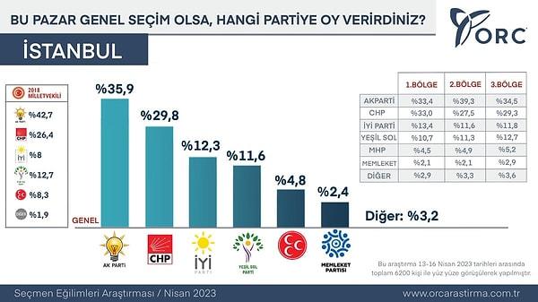 İstanbul'da iktidarın kan kaybının yanı sıra 1. Bölge olarak geçen Anadolu Yakası'nda ise AKP ve CHP'nin yakın takibi mevcut.