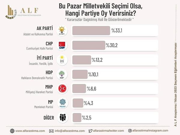 ALF Araştırma'nın 14 Nisan'da yayınladığı ankete göre AKP birinciliğini korurken CHP de %30 bandını aşmış görünüyor.