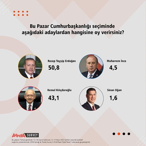 AREDA Survey'e göre ilk turun galibi Erdoğan.