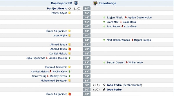 Uzatma dakikalarının sonlarında Ömer Ali Şahiner de kırmızı kart gördü. Başakşehir'e 9 sarı ve 2 kırmızı kart çıkan karşılaşmada Fenerbahçe istediğini alarak taraftarlarını mutlu etmeyi başardı.