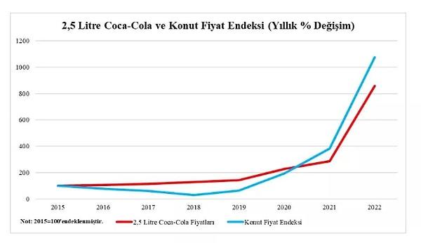 "Gerçek veriler" üzerinden hazırlanan bu grafikte, 2015 yılı baz alınarak, TCMB Konut Fiyat endeksi ile 2,5 litrelik Coca-Cola fiyatlarının ilişkisi görülüyor.