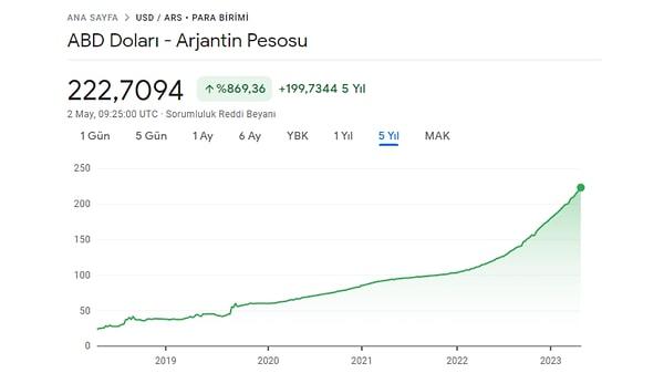 Türk Lirası ve Arjantin Pezosu son yıllarda çok hızlı değer kaybederken, Arjantin Pezosu karaborsada dolar karşısında 464, resmi olarak ise 222 seviyelerinde yer alıyor.