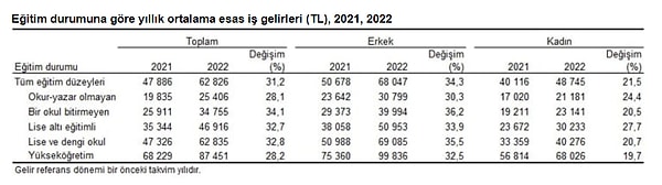 En yüksek yıllık ortalama "esas iş geliri" 87 bin 451 TL ile yükseköğretim mezunlarının olurken, asgari ücret artışlarının bu gelirlerdeki yansımaları da ilginç oldu.