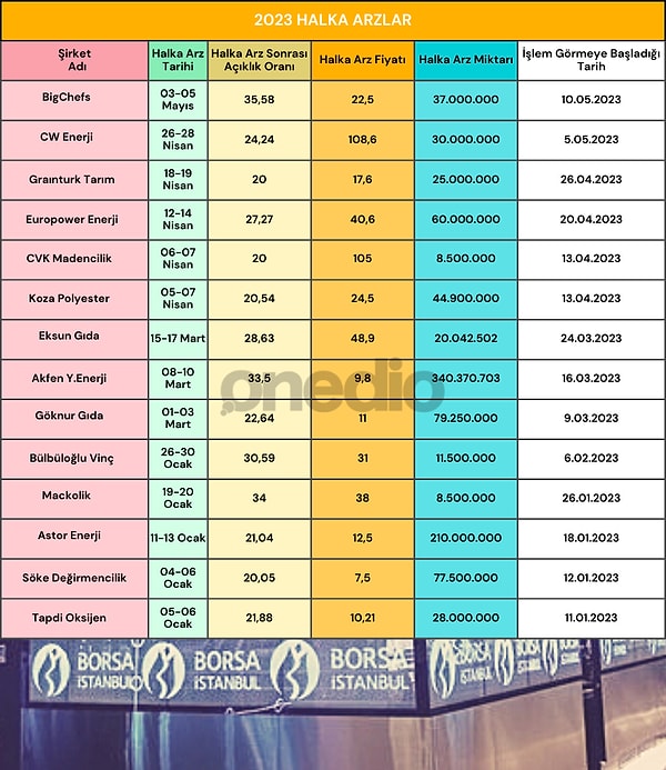 2022 yılında da yoğun bir halka arz süreci görülen Borsa İstanbul'da 2023 yıl başından bu yana 14 şirket halka açılarak işlem görmeye başladı.