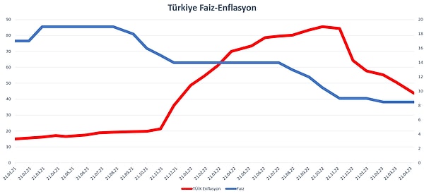 Türkiye, kendine özel ekonomi modelinde faiz indirimi ile enflasyonu düşürmeyi hedeflemişti. Biz de tam tersi istikametteki duruma baktık.