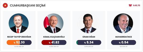 Televizyon kanallarında yayınlanan sonuçlarında ANKA Haber Ajansı ve Anadolu Ajansı'nın seçim verilerinin farklı ilerlemesi dikkat çekti.