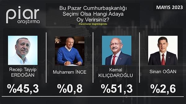11. PİAR Araştırma ise son yayınladığı çalışmasında Kılıçdaroğlu'na ilk turda cumhurbaşkanlığı şansı görmüştü.