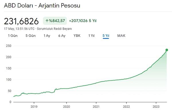 Arjantin Pesosu'nun ABD Doları karşısındaki hızlı değer kaybı ülkede enflasyonu artıran en önemli nedenlerden biri olurken, dolara endeksli tatil ya da otomobil, zengin Arjantinliler için dahi hayal haline gelmiş durumda.