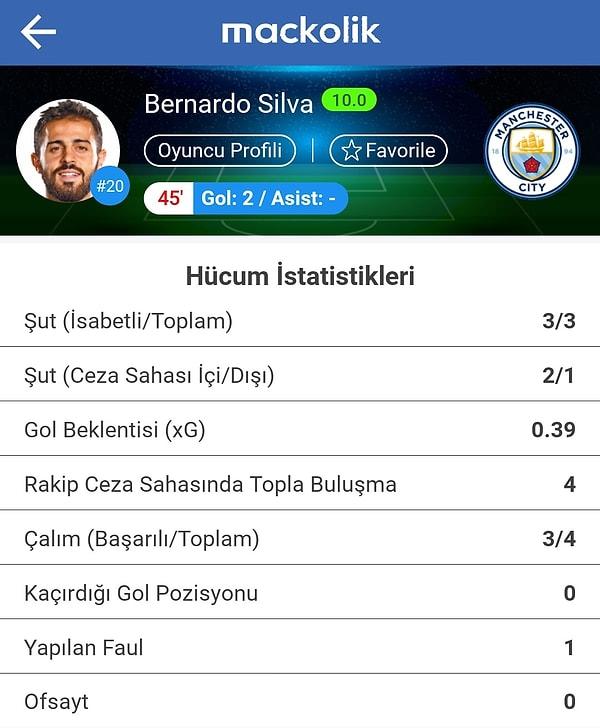 Bernardo Silva'nın kusursuz oyunu skora da yansıdı. Silva, 23 ve 37. dakikalarda attığı gollerle ilk yarının sonucunu belirledi.