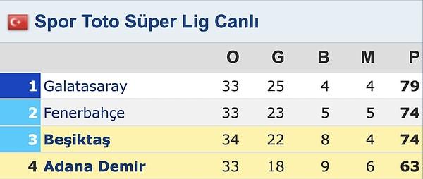 Bu sonuçla birlikte Beşiktaş, ikinci durumda bulunan Fenerbahçe ile aynı puana geldi.