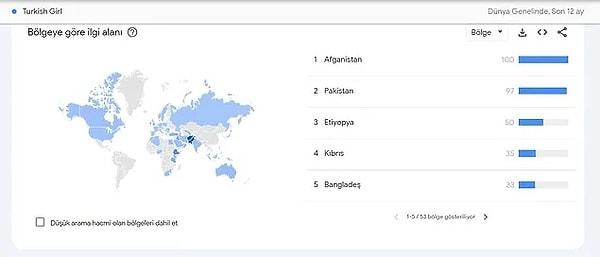Günden güne büyüyen göçmen sorununda işler biraz daha kızıştı. Hatırlarsanız, Google Trends alanında 'Turkish girl' kelimesinin en çok Afganistan ve Pakistan'da aratıldığı ortaya çıktı.