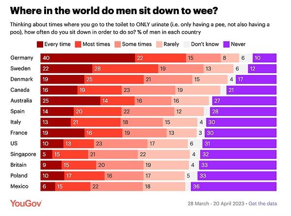 Mesela, 55 yaş üstü Amerikalı erkeklerin yüzde 35'i "asla" oturarak işemediğini söylüyor.