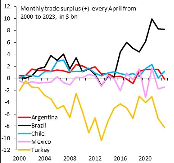"Türkiye (turuncu çizgi), Brezilya'nın (siyah çizgi) zıt kutbudur" diyen ekonomist, Brezilya'nın büyük ticaret fazlası vermesine karşın, Türkiye'nin büyük açık verdiğini anlatıyor.