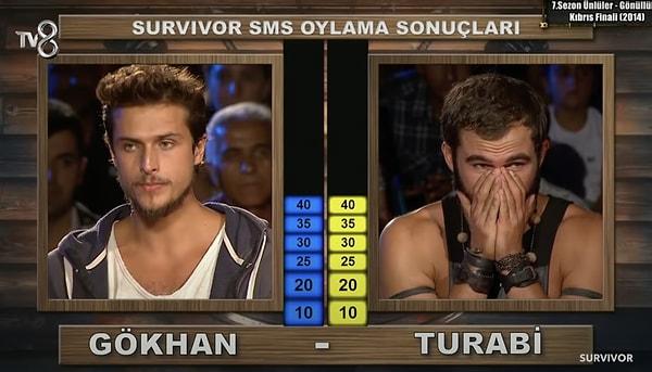 13. Survivor'da Turabi, Gökhan Keser ile finale kalmış ve şampiyon olmuştu.