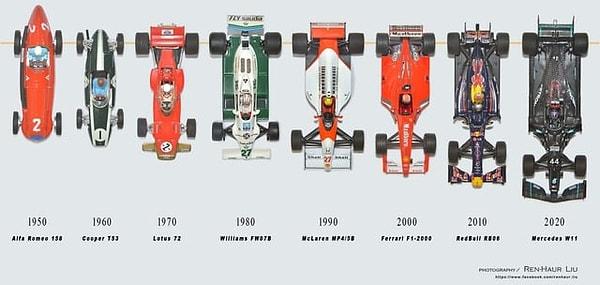 10. Formula 1 arablarının zaman içerisindeki gelişimine bakın 👇