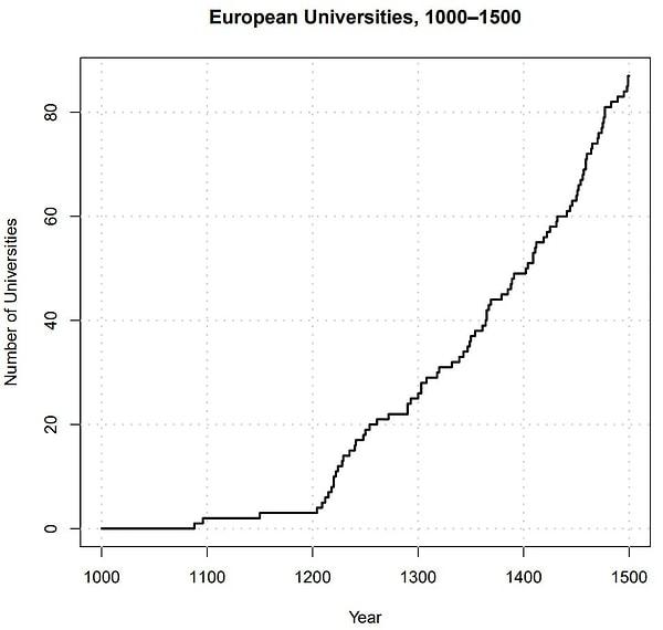 İkinci bir neden ise Avrupa'da 1200 yılından sonra üniversite sayısının hızla artmış olması. 1200'den önce kurulan birkaç üniversite varken bu tarihten sonra giderek bu sayı artıyor.