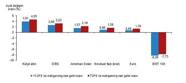Türkiye İstatistik Kurumu (TÜİK) tarafından yapılan açıklamaya göre, Yİ-ÜFE ile indirgendiğinde; yatırım araçlarından DİBS %2,60, dolar %1,57, mevduat faizi (brüt) %0,96, Euro %0,69 oranlarında yatırımcısına reel getiri sağlarken; BIST 100 endeksi %8,29 oranında yatırımcısına kaybettirdi.