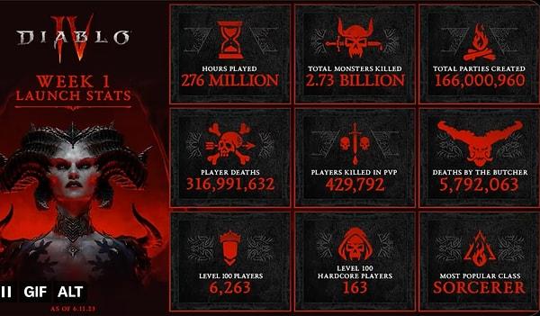 Diablo 4 ilk haftasında 30 bin yıldan daha fazla süre oynandı!