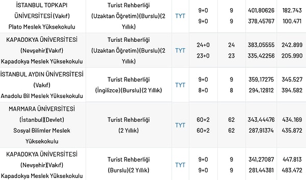 Turist Rehberliği bölümünün 2023 yılında en yüksek tavan puana sahip bazı üniversiteler ise şu şekilde.👇