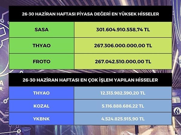 Borsa İstanbul'da hisseleri işlem gören en değerli şirketler, 301 milyar 604 milyon lirayla Sasa Polyester (SASA), 267 milyar 306 milyon lirayla Türk Hava Yolları (THYAO) ve 267 milyar 42 milyon lirayla Ford Otosan (FROTO) oldu.