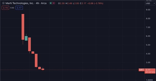 Martı, 13 dolar seviyesinden halka arz edildi. Ancak işlemler tamamlanır tamamlanmaz düşüş başladı. Gong töreni esnasında hissenin değeri 4 dolar seviyelerindeydi.