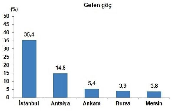 İstanbul'u yüzde 14,8 ile Antalya, yüzde 5,4 ile Ankara, yüzde 3,9 ile Bursa ve yüzde 3,8 ile Mersin izledi.