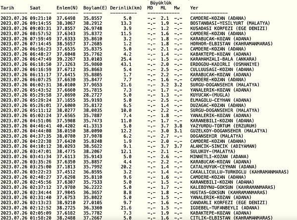 Kandilli Rasathanesi Son Depremler Ekranı
