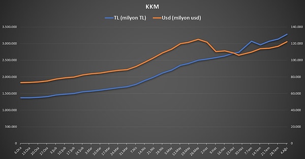 Kur korumalı TL mevduat ve katılma hesaplarındaki tutar artışı sürdü.