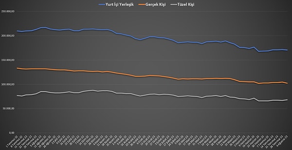 Yurt içi yerleşiklerin parite etkisinden arındırılmış toplam yabancı para mevduatı 804 milyon dolar azaldı. Parite etkisinden arındırıldığında gerçek kişilerin döviz mevduatları 2 milyar 157 milyon dolar azalırken, tüzel kişilerin döviz mevduatları 1 milyar 352 milyon dolar artış gösterdi.