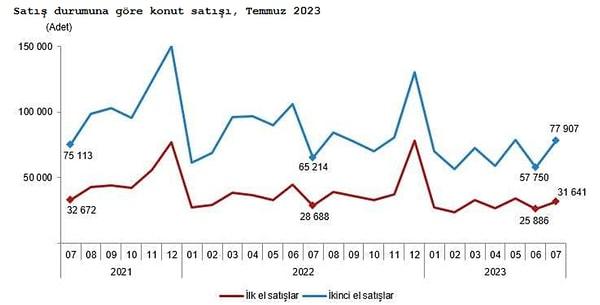 Türkiye genelinde ilk el konut satış sayısı, Temmuz ayında bir önceki yılın aynı ayına göre %10,3 artarak 31 bin 641 oldu.