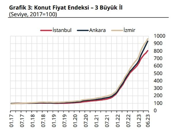 Büyük şehirlerde konut fiyatlarındaki artış İstanbul'da Türkiye genelinin ardında kalırken, özellikle Ankara 'da artış yüksek oldu.
