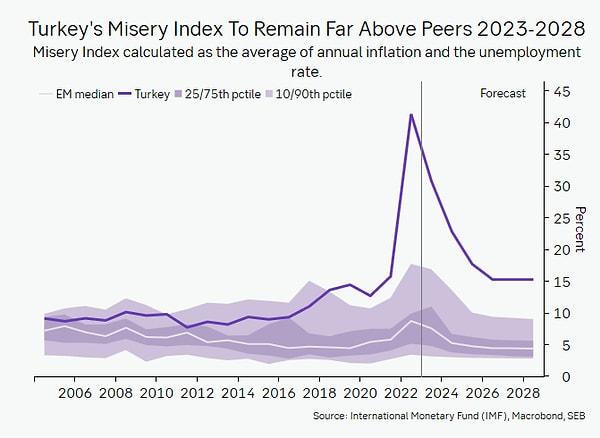 Kullandığı grafik dikkat çekti. Misery Index yani işsizlik ile enflasyon üzerinden hesaplanan "Sefalet Endeksi"nde IMF'in beklentisini gösteriyordu.