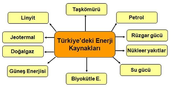5. Türkiye'nin Enerji Kaynakları!