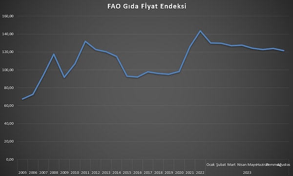 FAO Bitkisel Yağ Fiyat Endeksi Ağustos ayında yüzde 3,1 oranında gerileyerek, Temmuz ayındaki yüzde 12,1'lik keskin yükselişini kısmen tersine çevirdi.